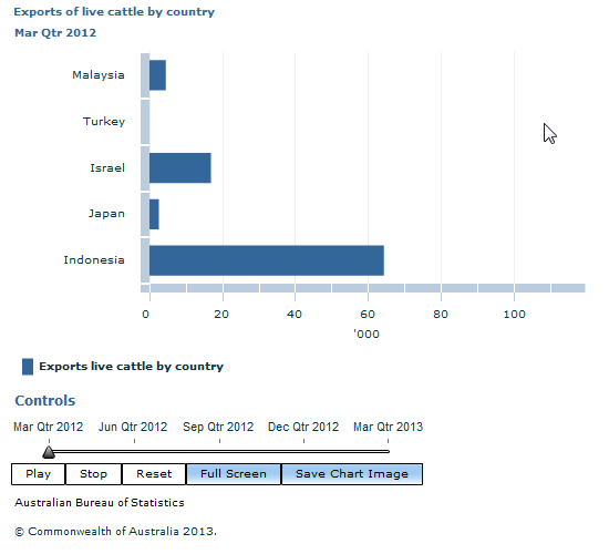 Graph Image for Exports of live cattle by country